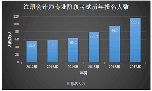 2024注册会计师考试条件_会计注册师报考时间_会计注册师考试内容