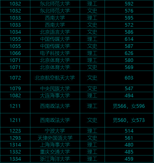 2020年河南高考分数线_河南高考2024年分数线_21年高考河南分数线预测