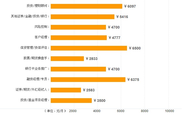 就业金融方向有哪些_金融就业形式_金融就业方向