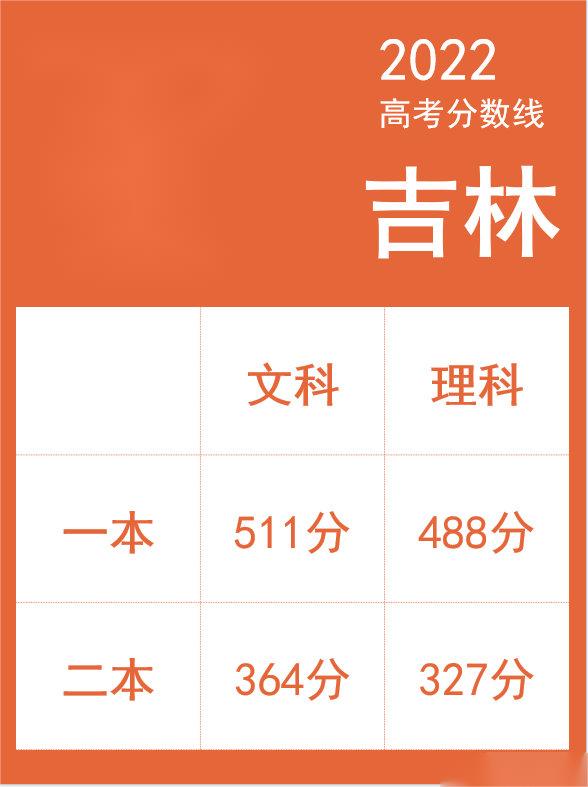 吉林省今年的高考分数线_2024年吉林省高考分数线_二零二一年吉林高考分数线