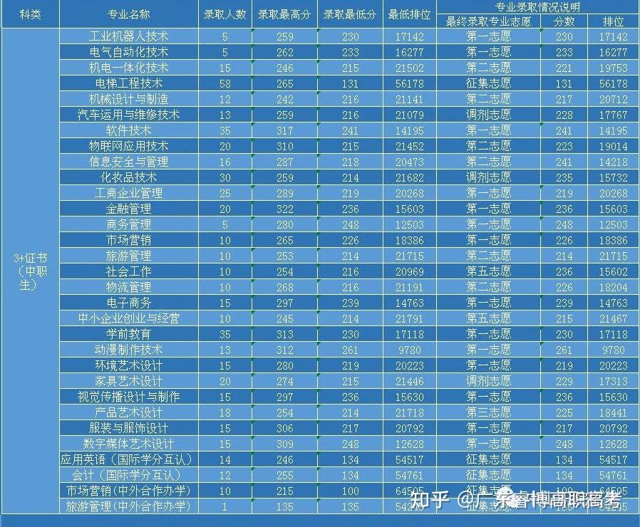 清远职业技术学院分数线_清远职业技术学院分数线_清远职业技术学院录取排名