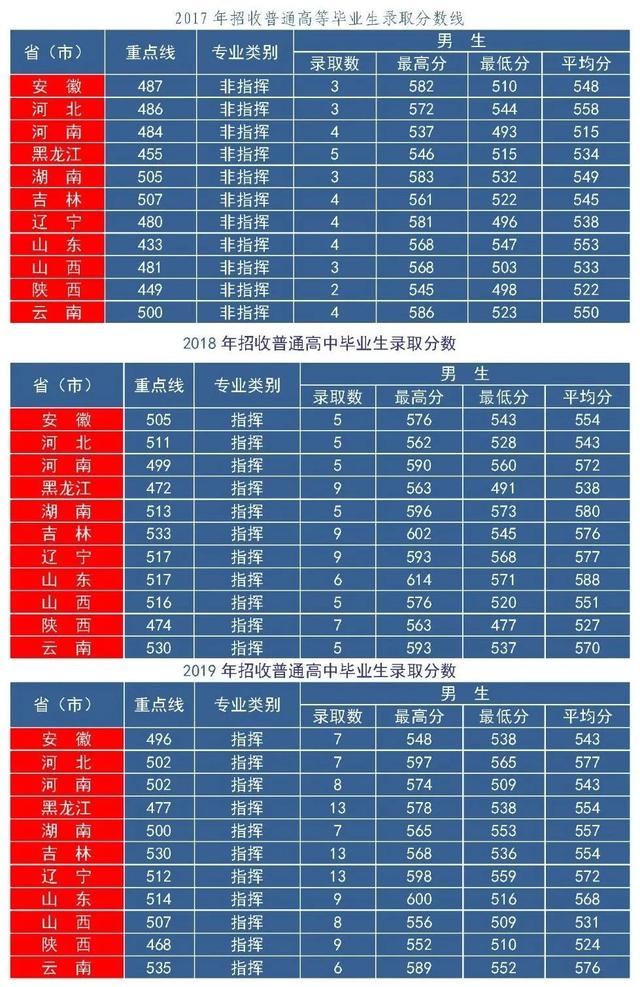 专科军校有哪些_军校有专科吗_专科军校有用吗