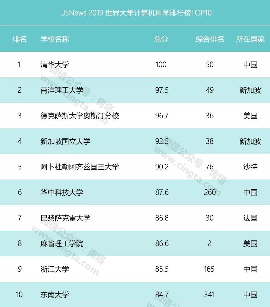 计算机专业大学排名2024最新排名_21计算机专业排名_专业排名计算机