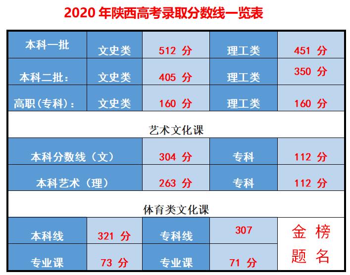 二0二一年贵州高考录取分数线_贵州2022高考分数线_贵州高考录取分数线2024