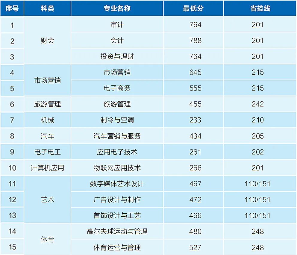 一分一段表在哪里查询_表字段查询_怎么看分段表