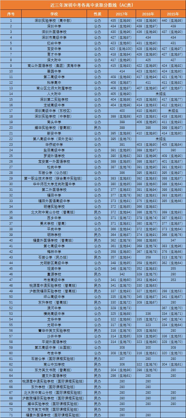 全国高中入取分数_2023年求全国高中学校排名录取分数线_高中学校全国排名及分数线