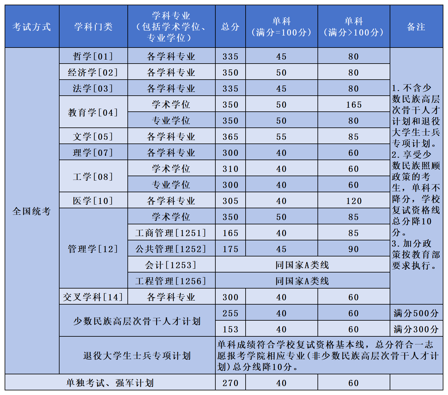 2022年考研国家线已公布_2024年考研分数线国家线公布_202l考研国家线