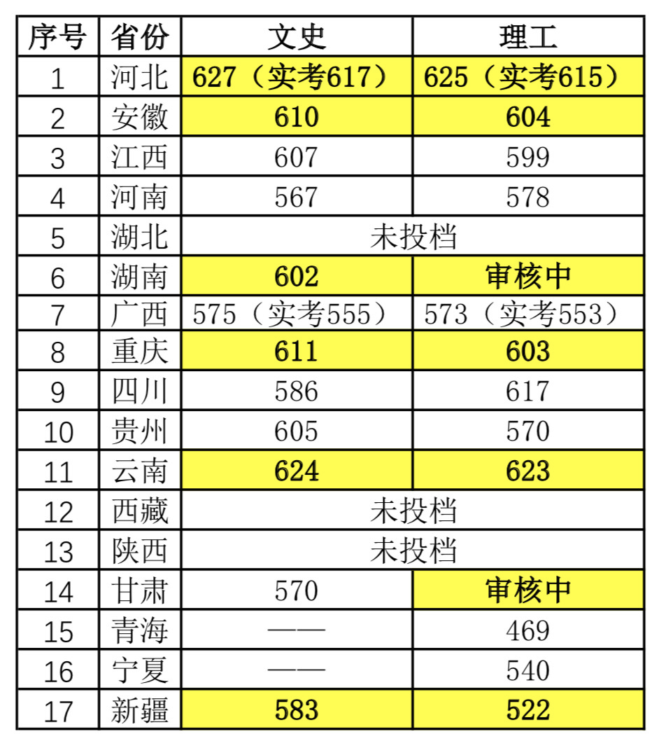 大学350分_分数在340左右的大学_340分能上什么大学