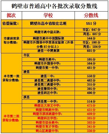 2023年胶南市职业中等专业学校录取分数线_胶南普通高中录取分数线_胶南高中录取分数线2020