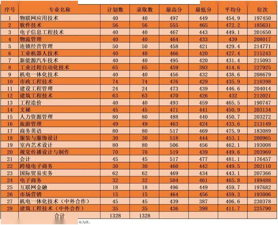 广西现代技术学院分数线_广西现代职业技术学院录取名单_2024年广西现代职业技术学院录取分数线