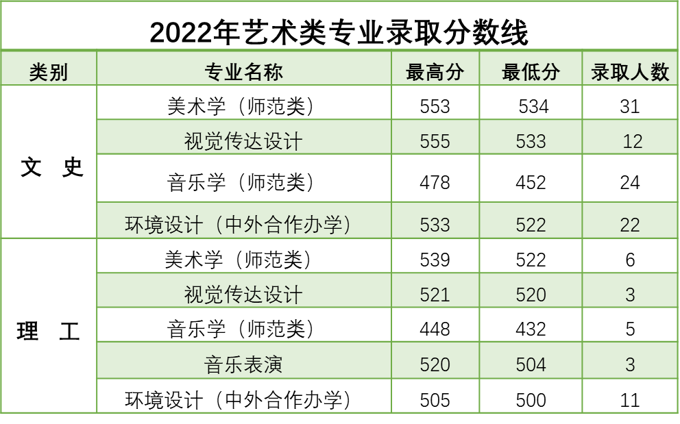 2024年吉林艺术学院分数线_吉林艺术分数线2021_吉林艺术类录取最低分数线