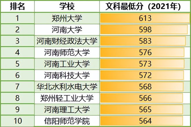 新乡学院最低分数线_新乡学院2021年投档分数线_新乡学院分数线