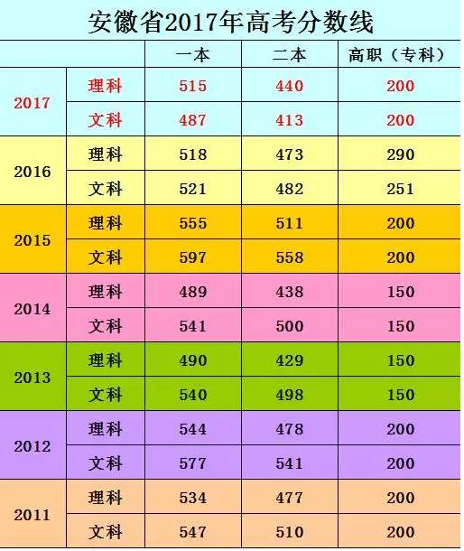 安徽高考查询成绩时间2023_安徽高考查询成绩时间怎么查_安徽省高考成绩查询时间