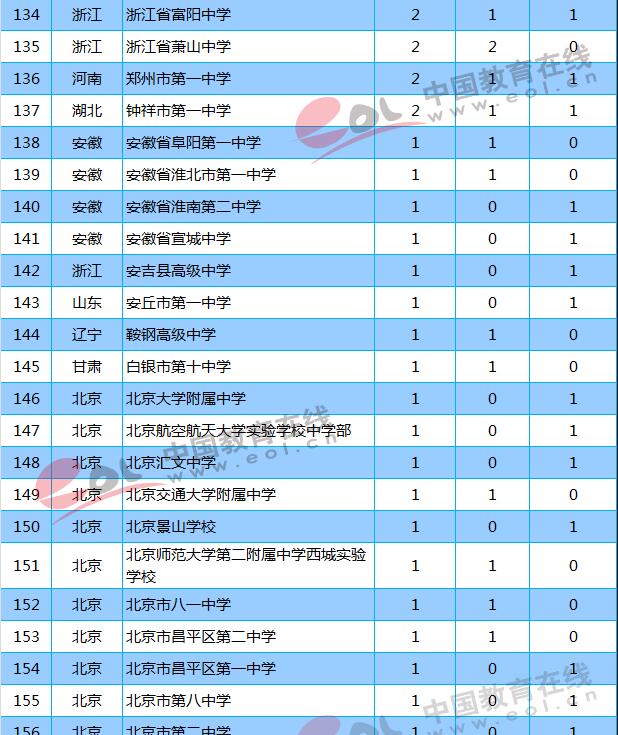 北京400多分大学_北京高考400分能上的大学_北京高考400分能上什么学校