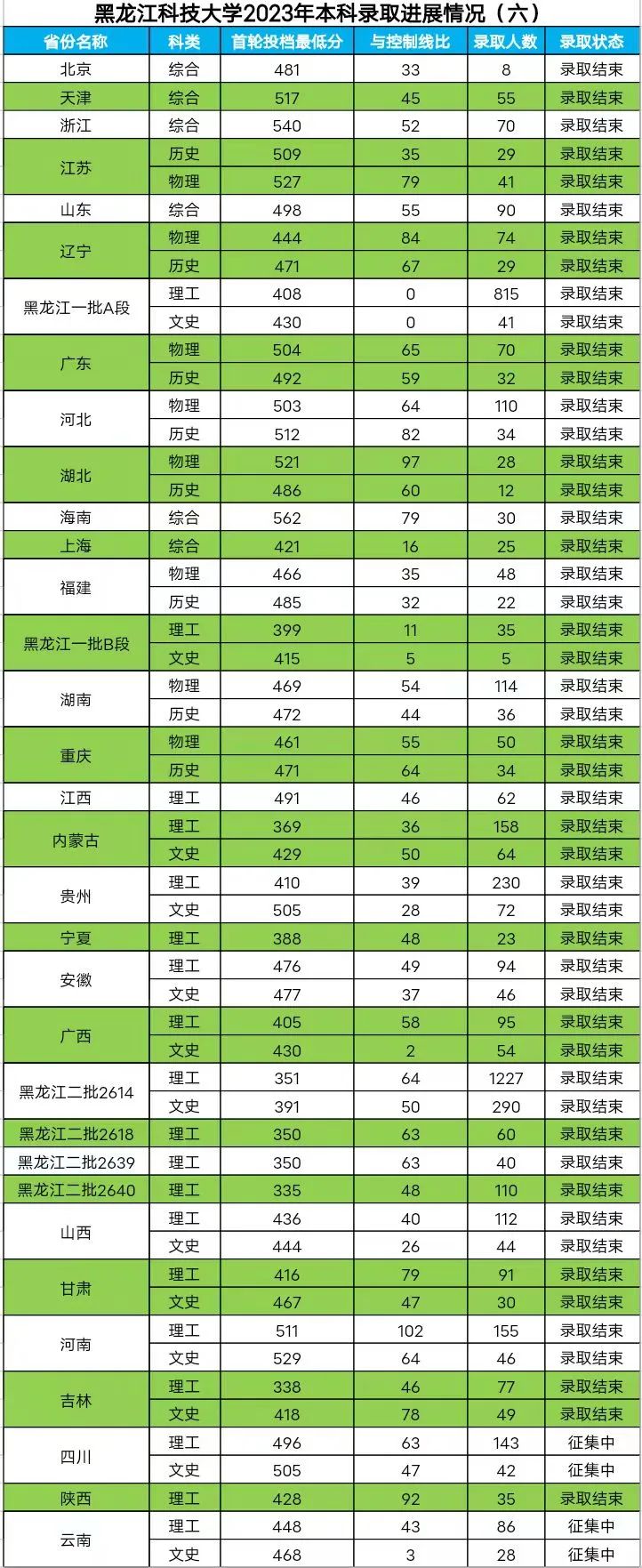 2023年海拉尔学校录取分数线_海拉尔二2021年招生分数线_海拉尔呼大分数线