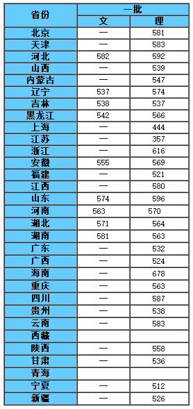 安徽理工类分数线_2023年安徽理工大学研究生院录取分数线_2021安徽理工大学录取分数