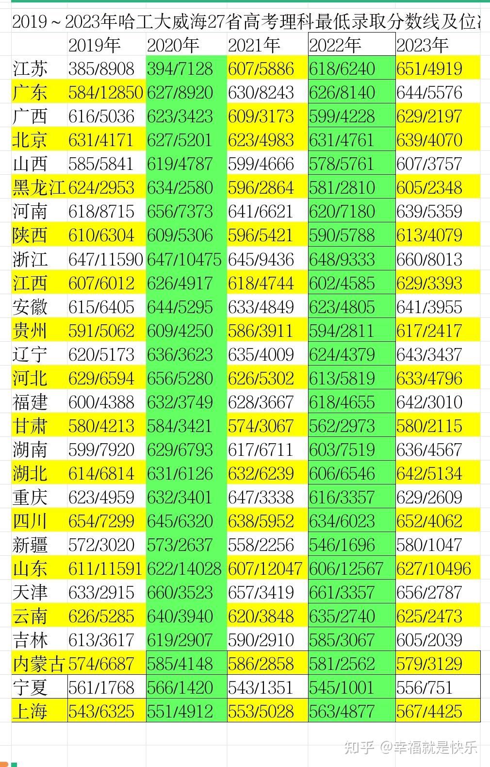 2020年哈尔滨高校分数线_2024年哈尔滨学院录取分数线_哈尔滨各大院校录取分数线