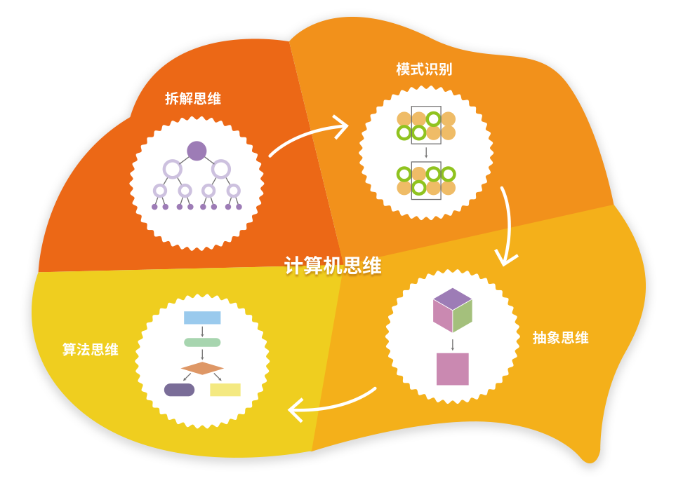 计算机专业_计算机专业主要学什么_计算机专业毕业论文