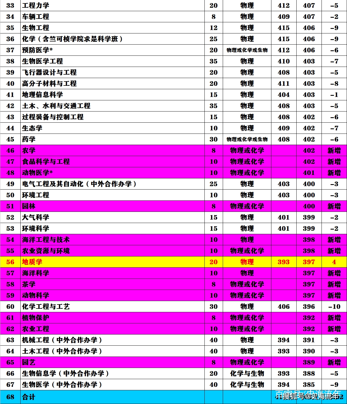 2024年海南工商职业学院录取分数线_海南海工商学院分数线_海南学院2021年录取分数线