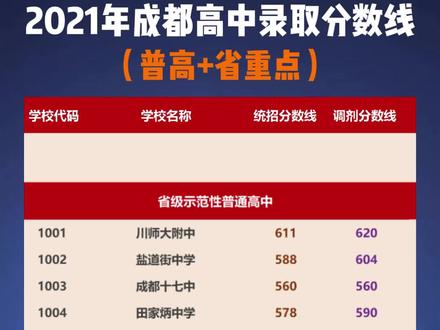 成都录取分数线中考_2023年成都七中招生录取分数线_成都中学招生分数