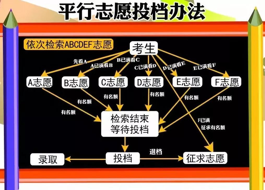 志愿图解填报高考流程视频_高考志愿填报流程图解_志愿填报图示