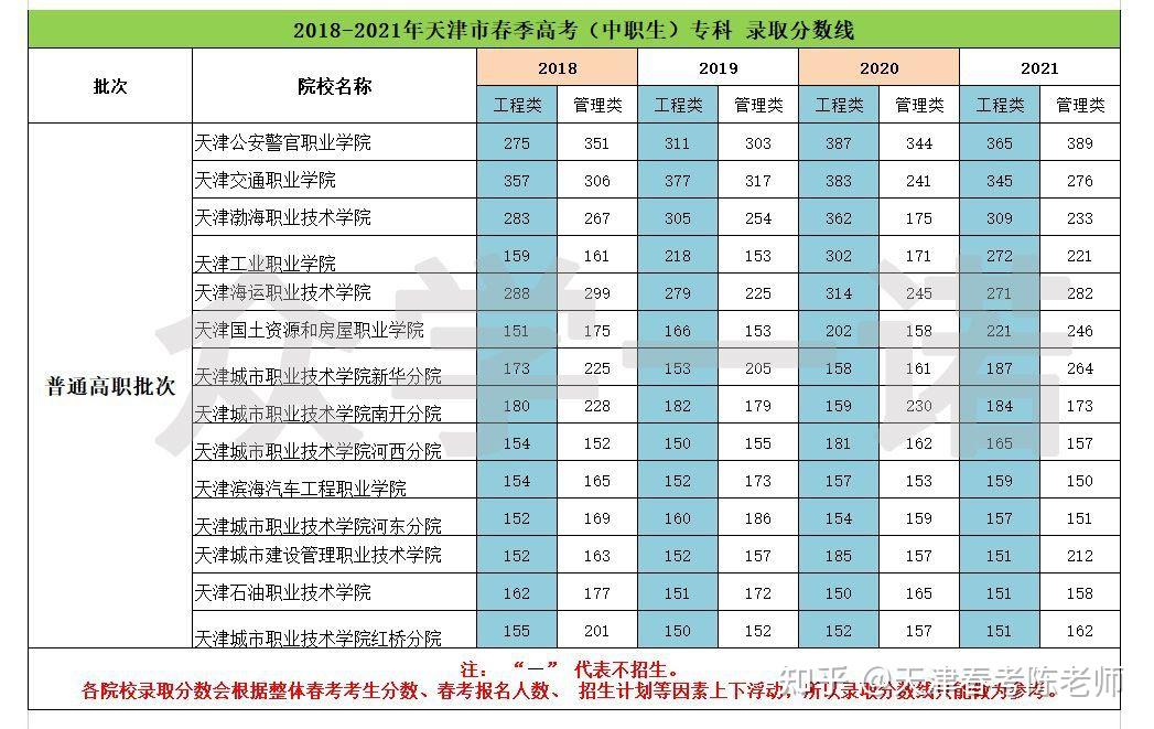 天津的分数线2020_天津分数线2021年公布_天津分数线