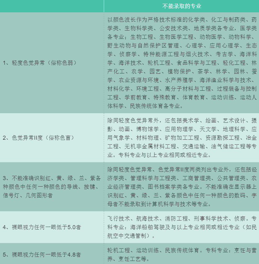 高考体检前的饮食_高考体检前注意事项应当吃饭吗_高考体检前注意事项