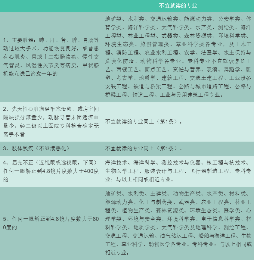 高考体检前的饮食_高考体检前注意事项应当吃饭吗_高考体检前注意事项