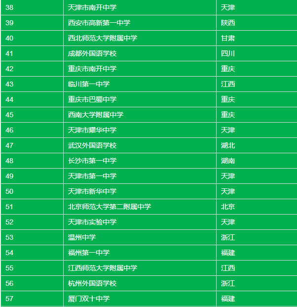 高中浙江排名前100名_浙江省高中排名前100_高中浙江排名省前100名学校