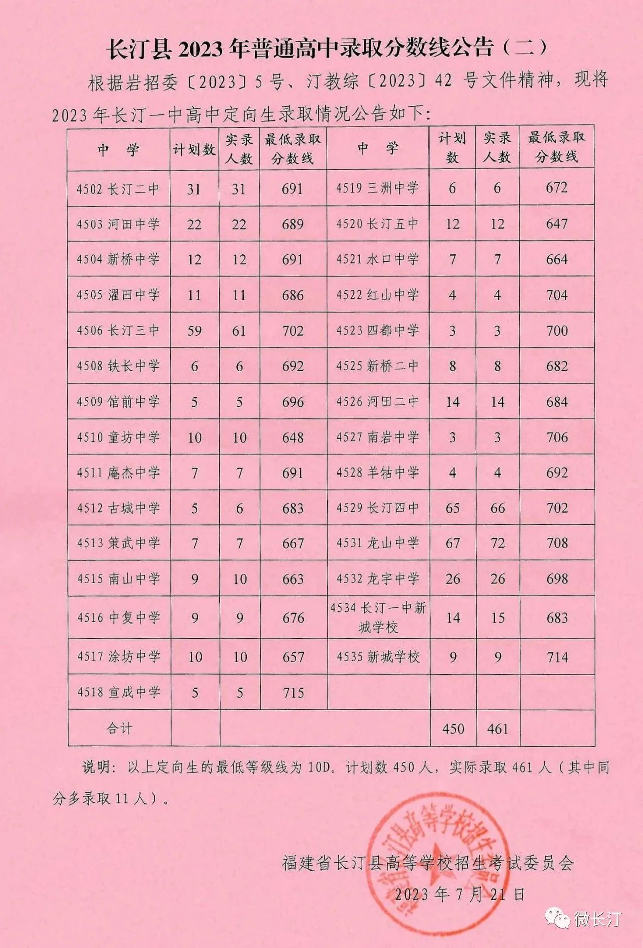 专科学校排名及分数线福建_福建大专公立学校分数线_2023年福建公办大专学校录取分数线