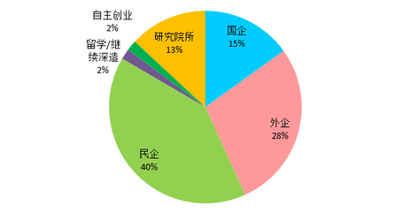 电子系就业方向_就业电子方向类专业信息怎么填_电子信息类专业就业方向