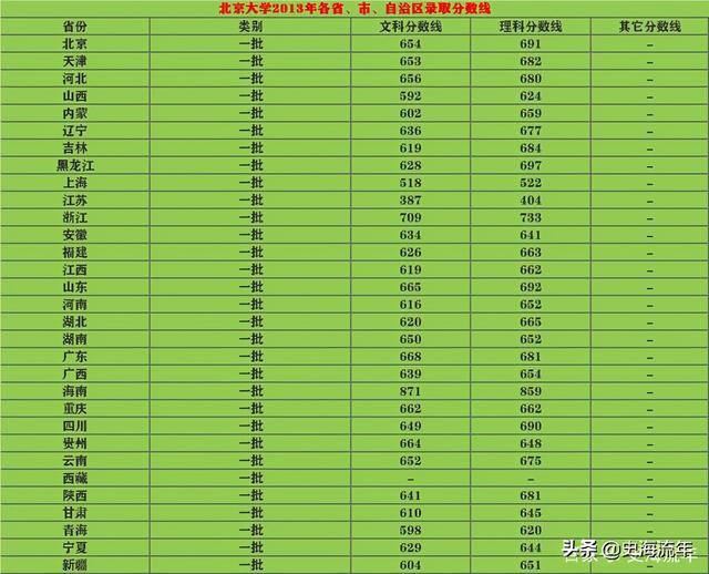 湖南医学院录取分数线_湖南医学院2020录取_湖南医学院专业分数线