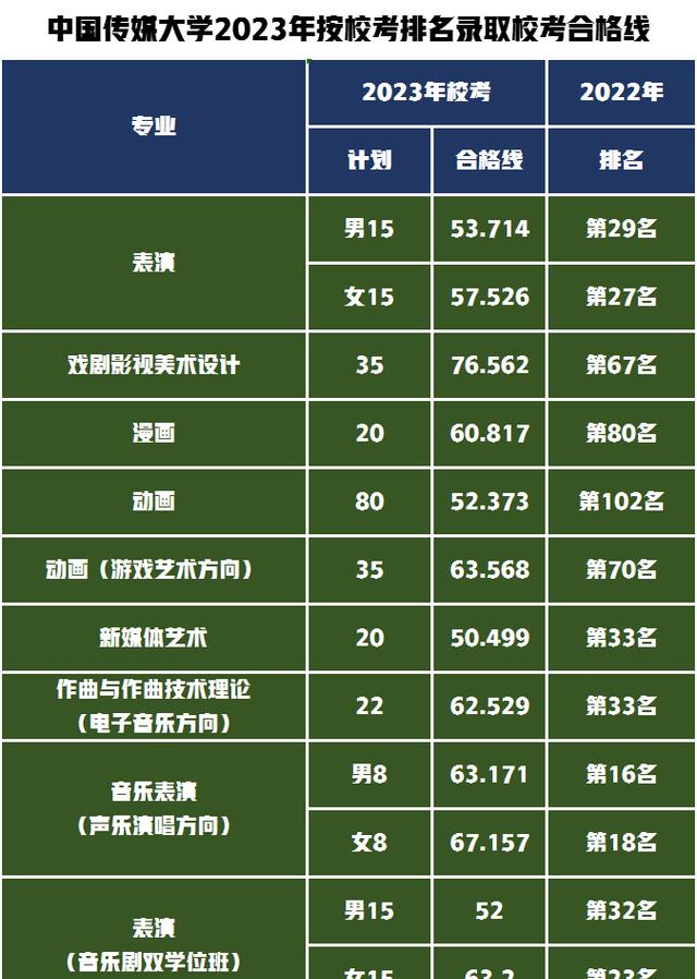 2023年中国传媒大学招生网录取分数线_传媒统考录取分数线各校_全国各地传媒大学录取分数线