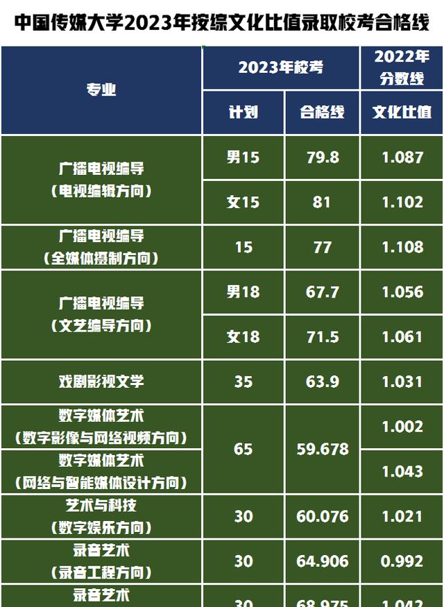 2023年中国传媒大学招生网录取分数线_全国各地传媒大学录取分数线_传媒统考录取分数线各校