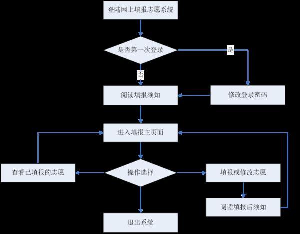 志愿填报高考开始时候填吗_高考志愿什么时候开始填报_志愿填报高考开始时候填什么