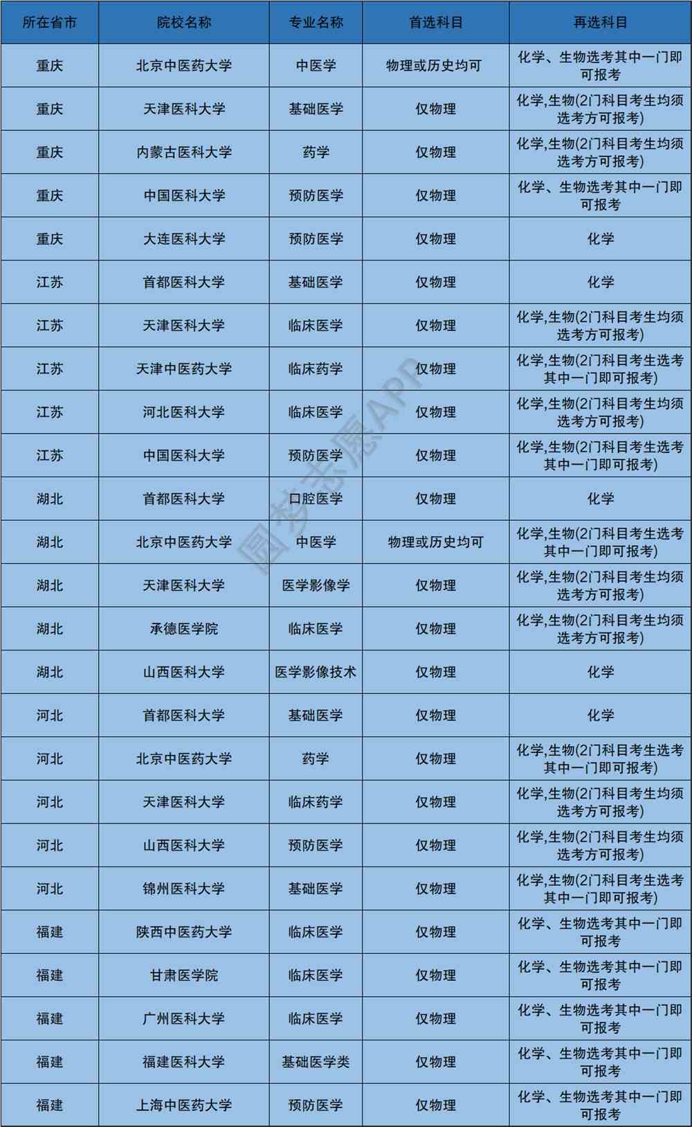 选科目医学要考试吗_学医要选什么科目_选科目医学要学什么