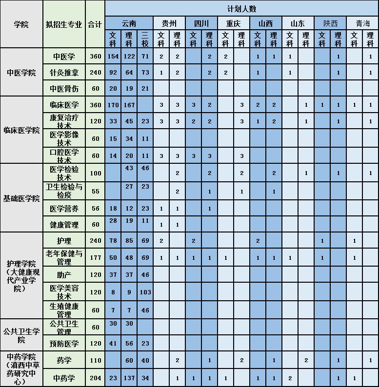 云南高等医学专科学校分数线_云南医学类专科学校分数线_2023年云南医学高等专科学校录取分数线