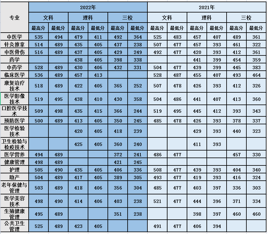 云南高等医学专科学校分数线_云南医学类专科学校分数线_2023年云南医学高等专科学校录取分数线