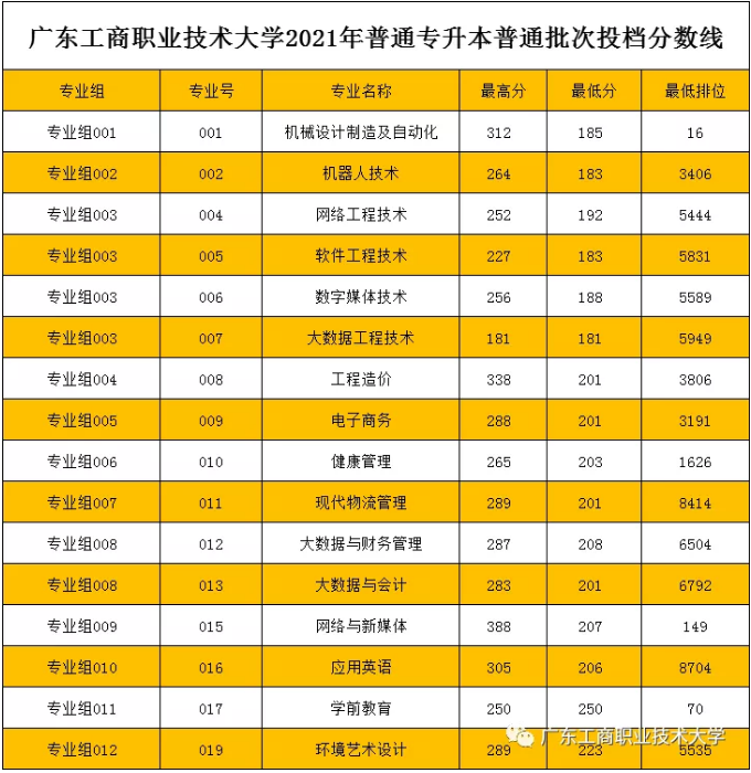 投档广东二本线大学有哪些_广东投档前15二本大学_广东各大学二本投档线