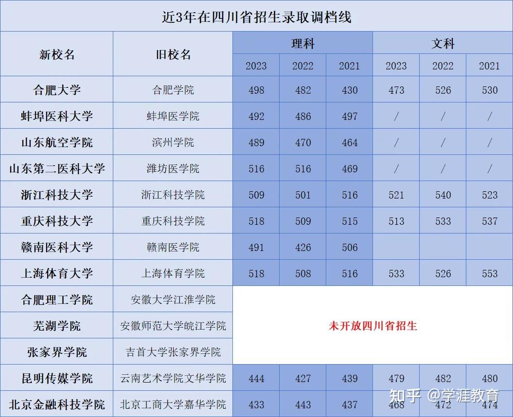 一本降为二本的学校_降为二本的大学_二本降为专科学校