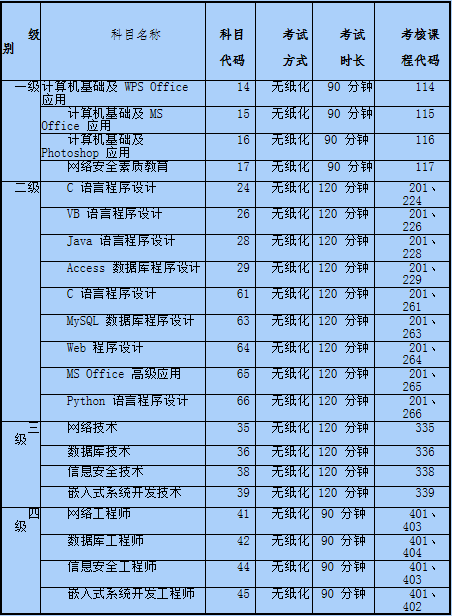 计算机等级考试有哪些科目 考什么科目_计算机考试分什么等级_计算机考等级考试考哪些科目