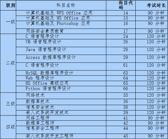 计算机考试分什么等级_计算机等级考试有哪些科目 考什么科目_计算机考等级考试考哪些科目