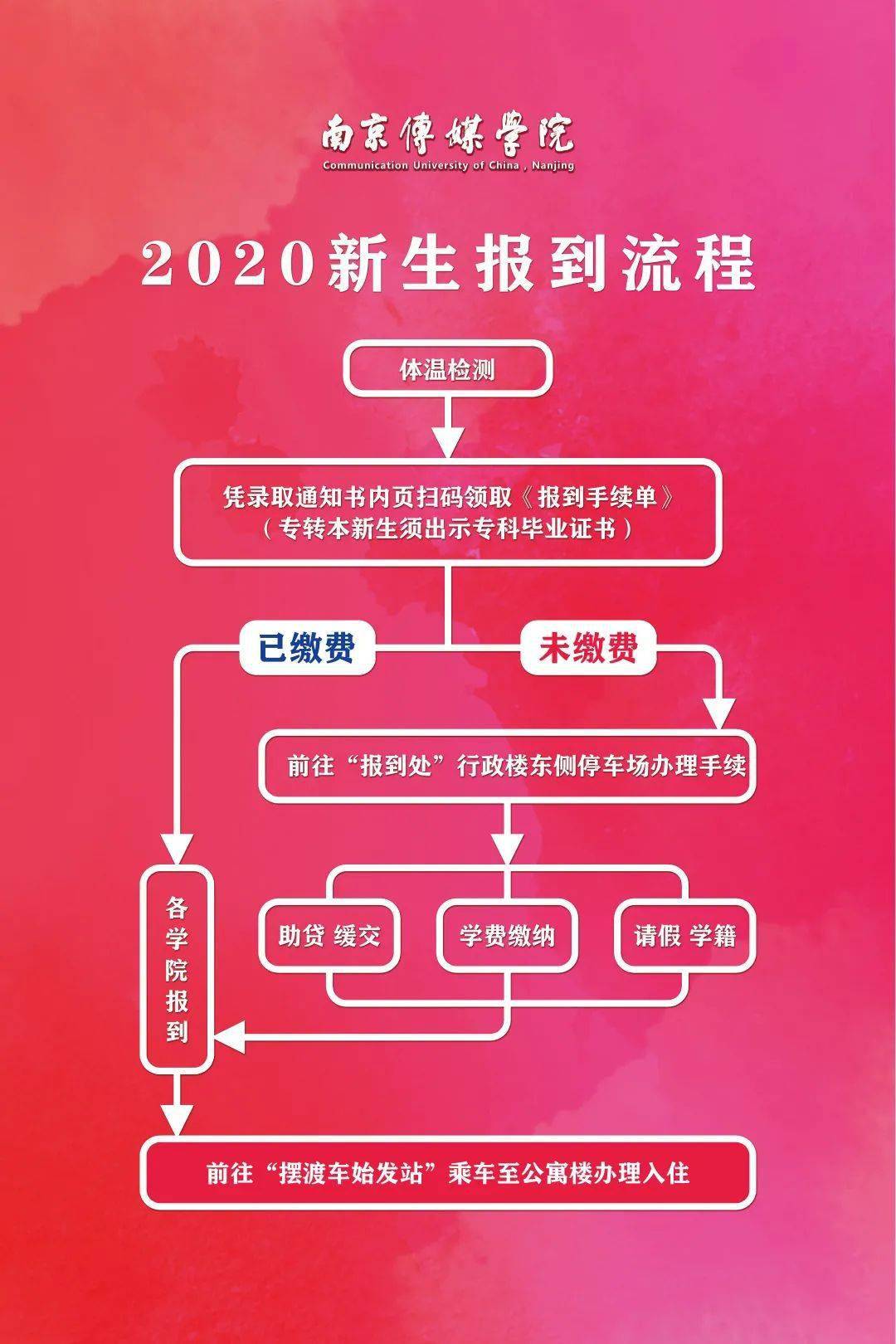 报到新生流程大学准备需要多久_新生大学报到需要准备什么 报到流程_新生大学报到需要准备什么