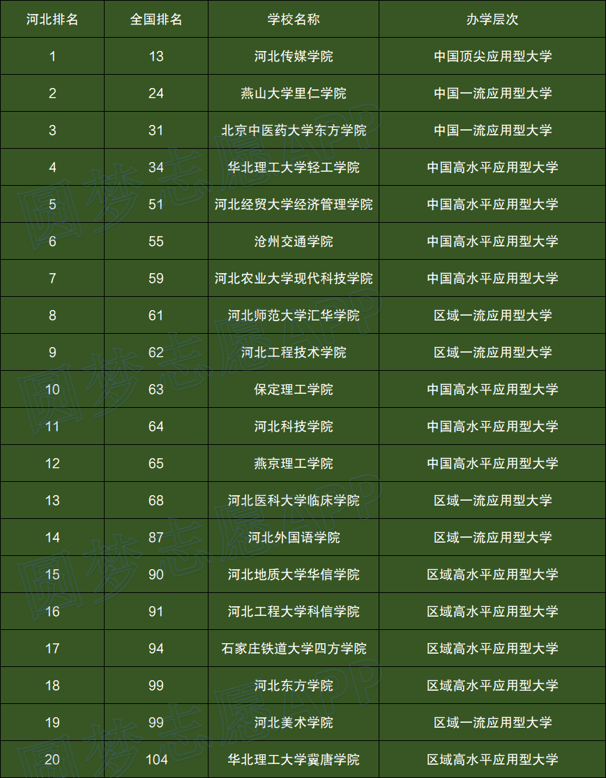 河北所有大学排名_河北排名大学名单一览表_河北排名大学有哪些