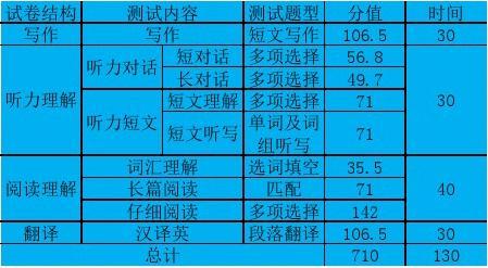 六级考试时间分配表_分配六级考试表时间怎么填_六级考试时间合理分配