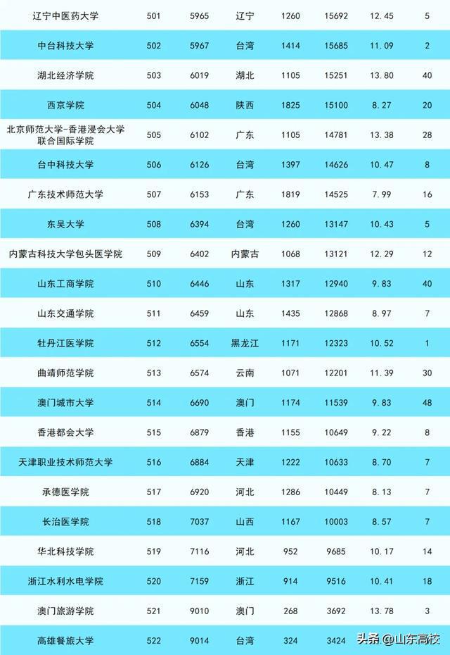 山东省内大学最新排名_山东省内大学排行榜2021_省内山东最新排名大学有哪些