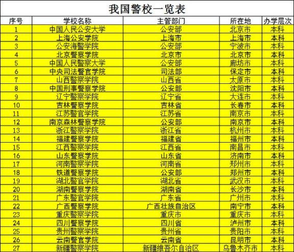 警察排名学院中国排第几_中国十大警察学院排名_全国的警察学院排名