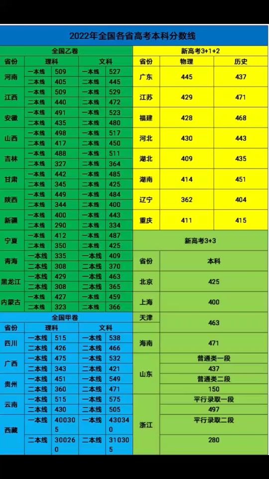 2024河南高考分数线_二零二一年河南本科线_河南一本分数线2024