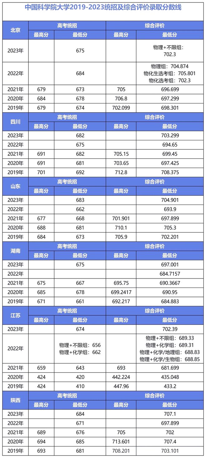 山大学硕分数线_2023年山大研究生院录取分数线_山大研究生录取分数线2021