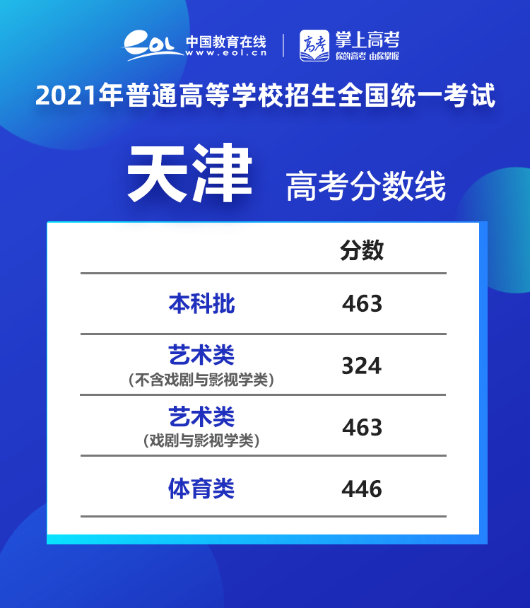天津高考分数线公布_分数高考公布天津线吗_分数高考公布天津线是多少